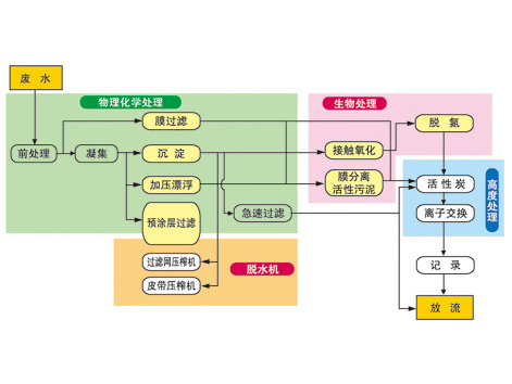 塗裝前處理廢水裝置